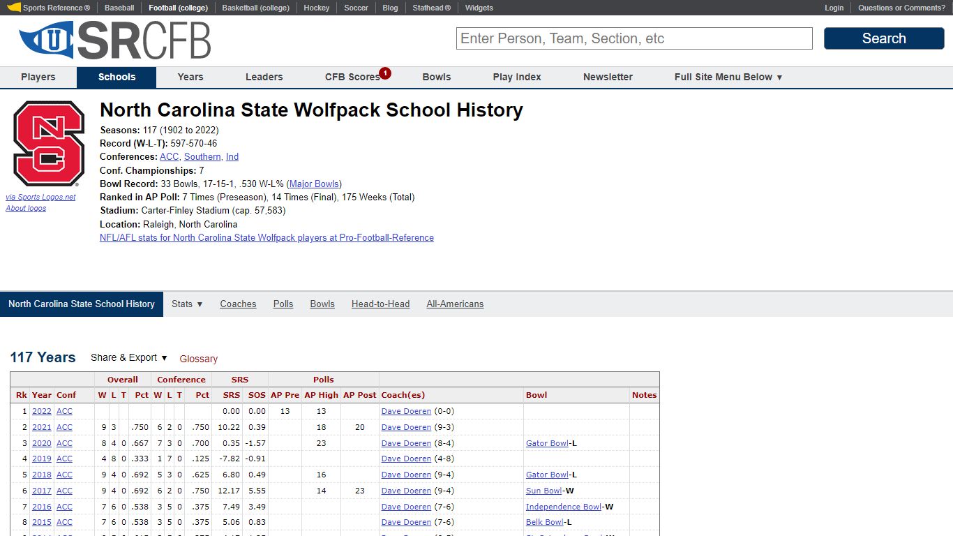 North Carolina State Wolfpack Football Record By Year | College ...